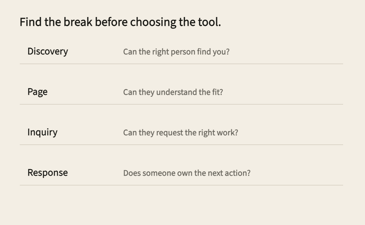 Discovery, service page, inquiry and response shown as four connected stages with different possible failure points.