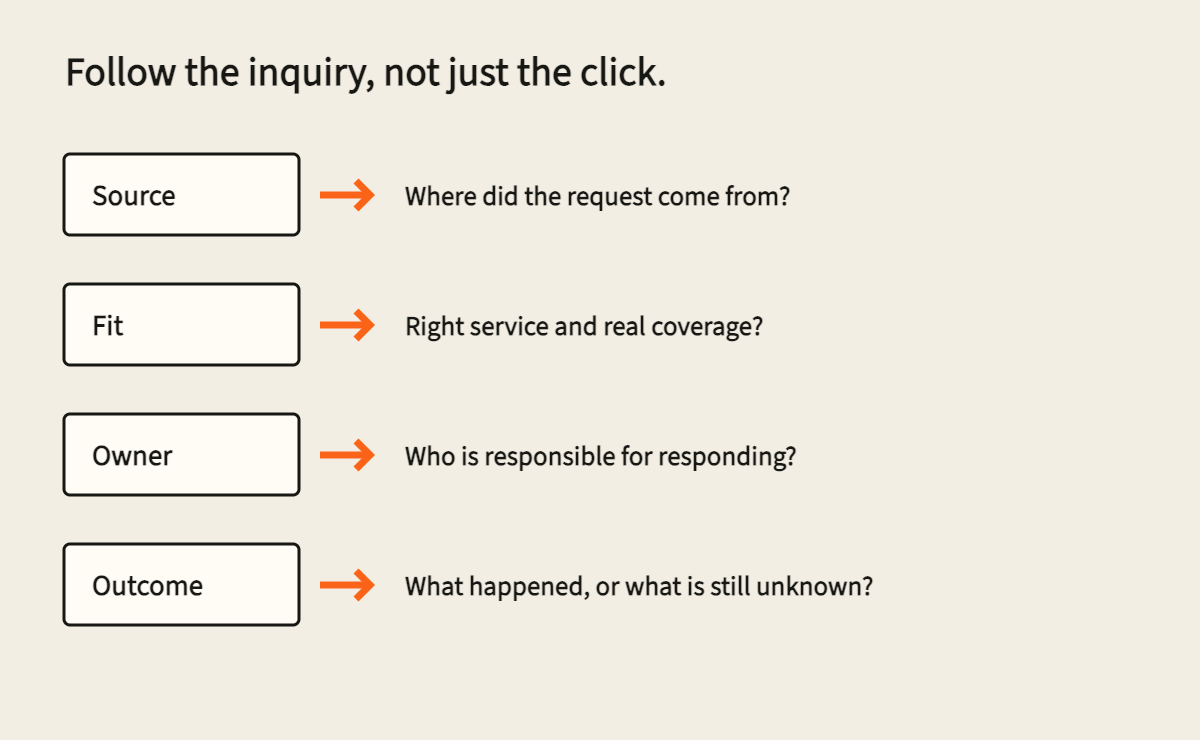 A review record follows one inquiry from its source through service fit, ownership and outcome.