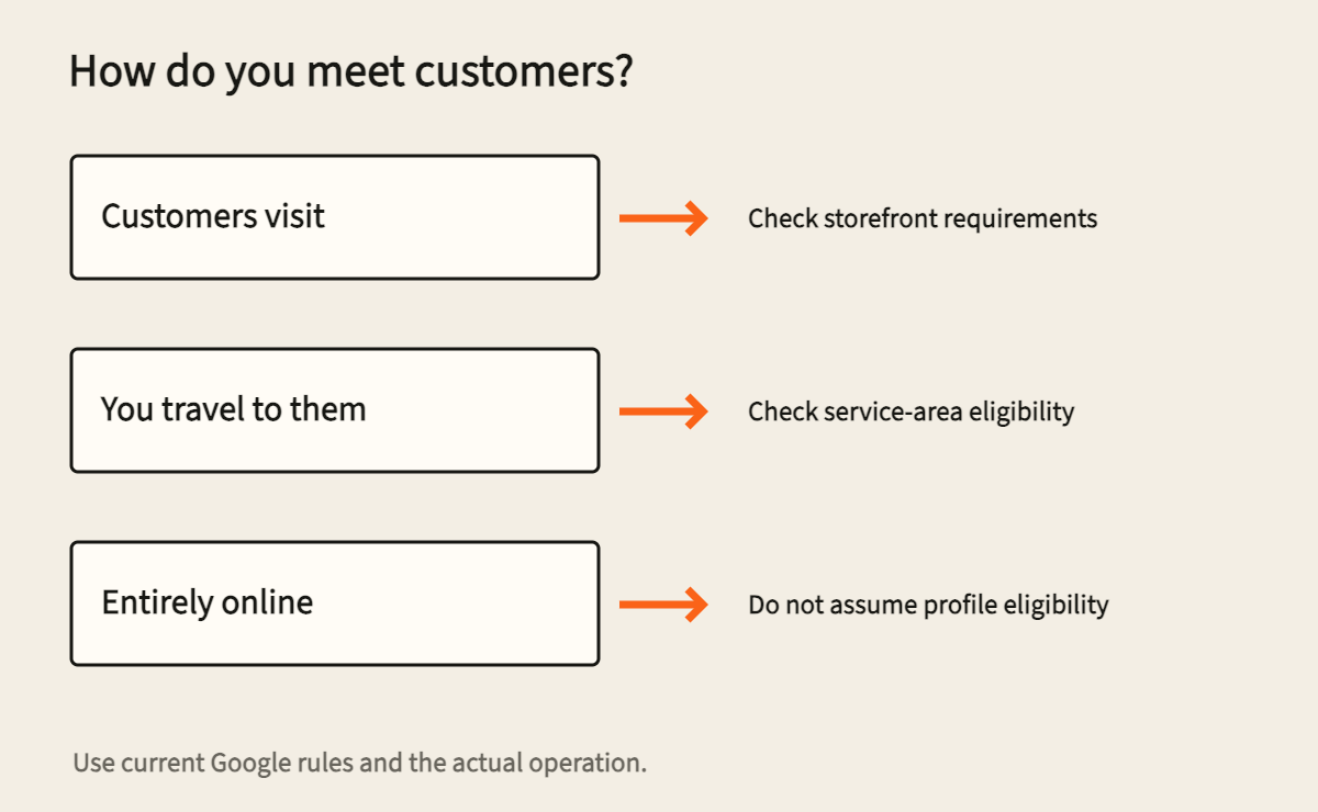 Three operating models: customers visit, the team travels to customers, or the service is entirely online.