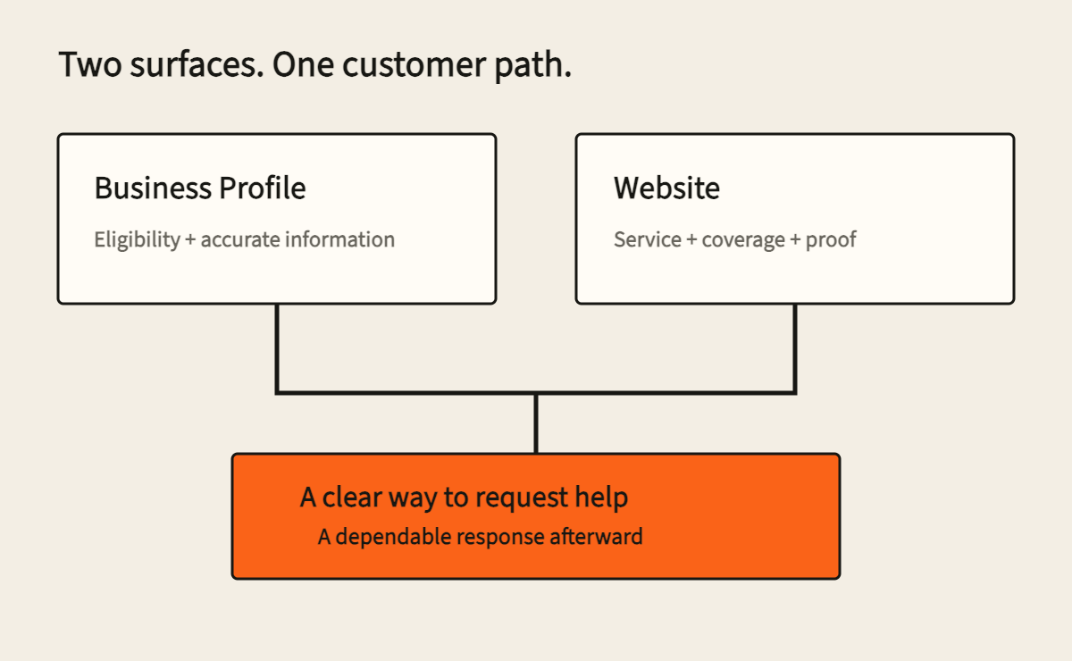 Two search surfaces lead toward the same customer decision: the Business Profile and the website.