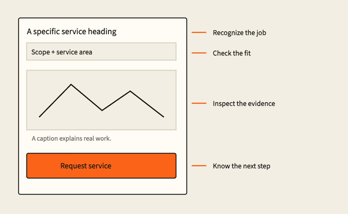 An annotated illustrative service-page layout with room for scope, service area, actual evidence and a clear inquiry action.