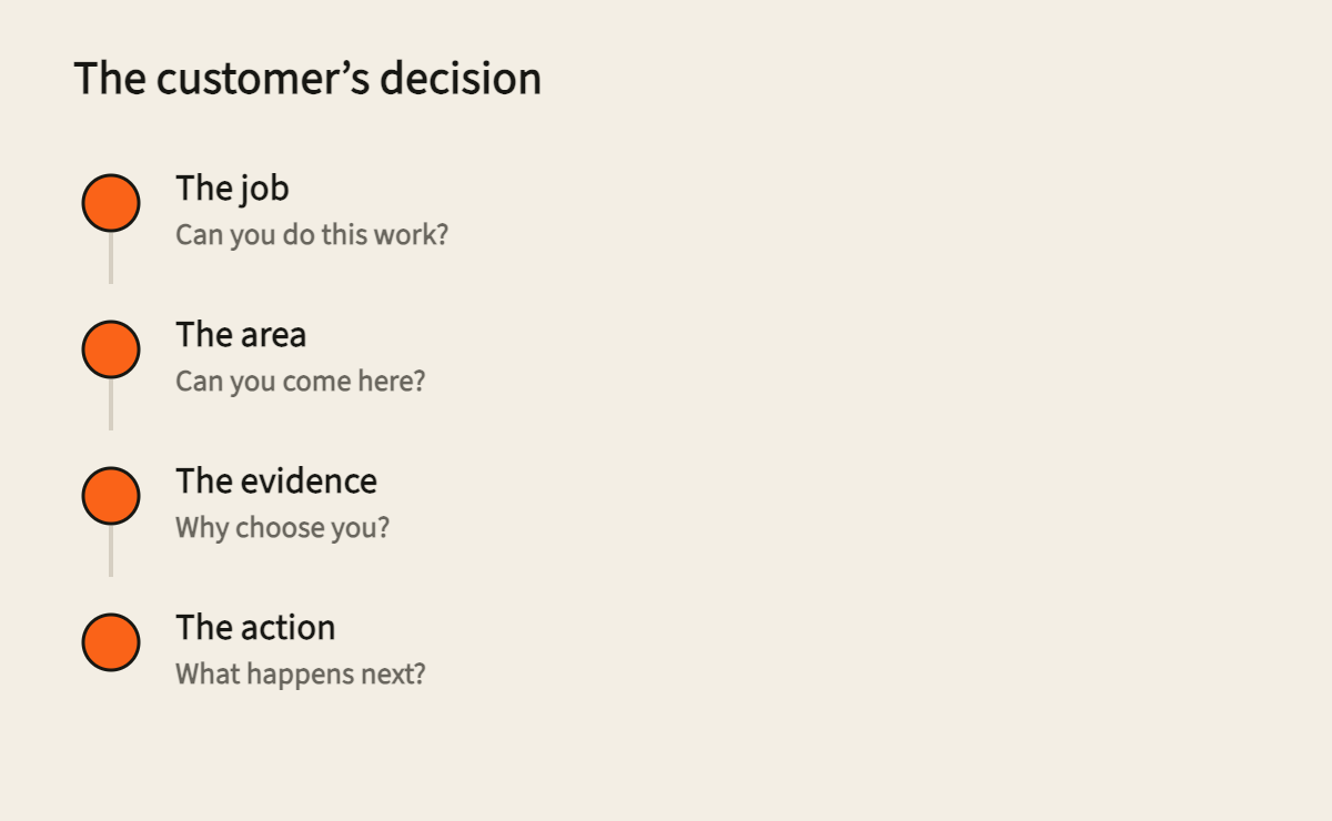 A service page connects the customer’s job, actual coverage, relevant evidence and next action.